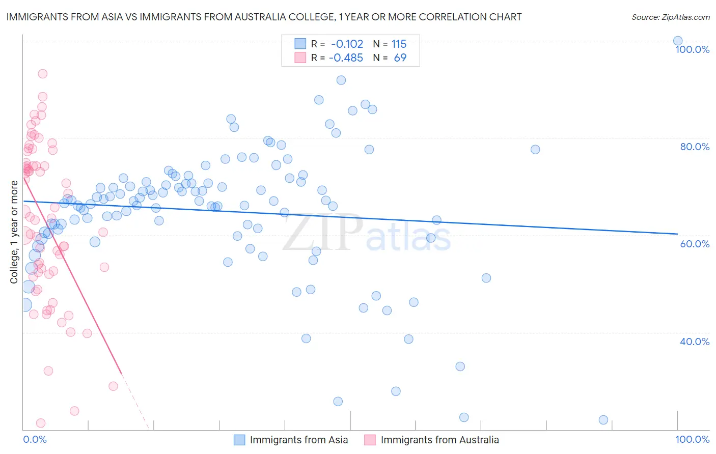 Immigrants from Asia vs Immigrants from Australia College, 1 year or more