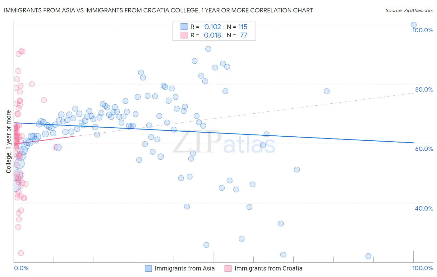 Immigrants from Asia vs Immigrants from Croatia College, 1 year or more