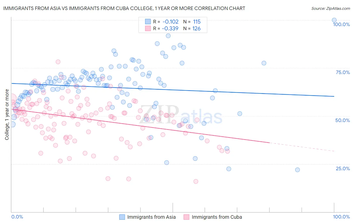 Immigrants from Asia vs Immigrants from Cuba College, 1 year or more