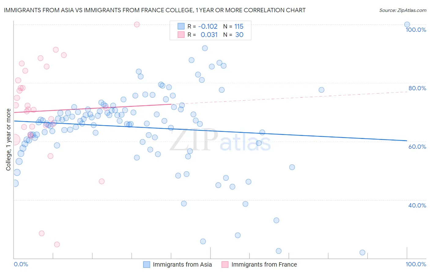 Immigrants from Asia vs Immigrants from France College, 1 year or more