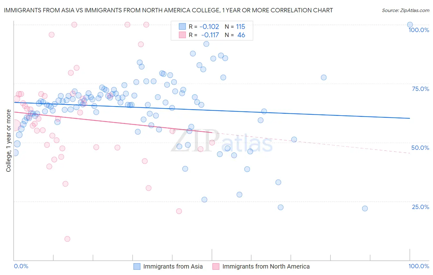 Immigrants from Asia vs Immigrants from North America College, 1 year or more