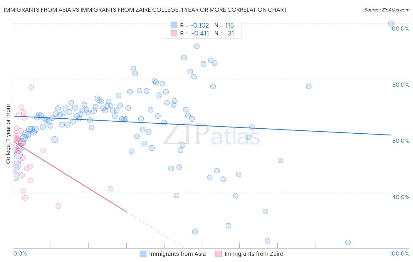 Immigrants from Asia vs Immigrants from Zaire College, 1 year or more