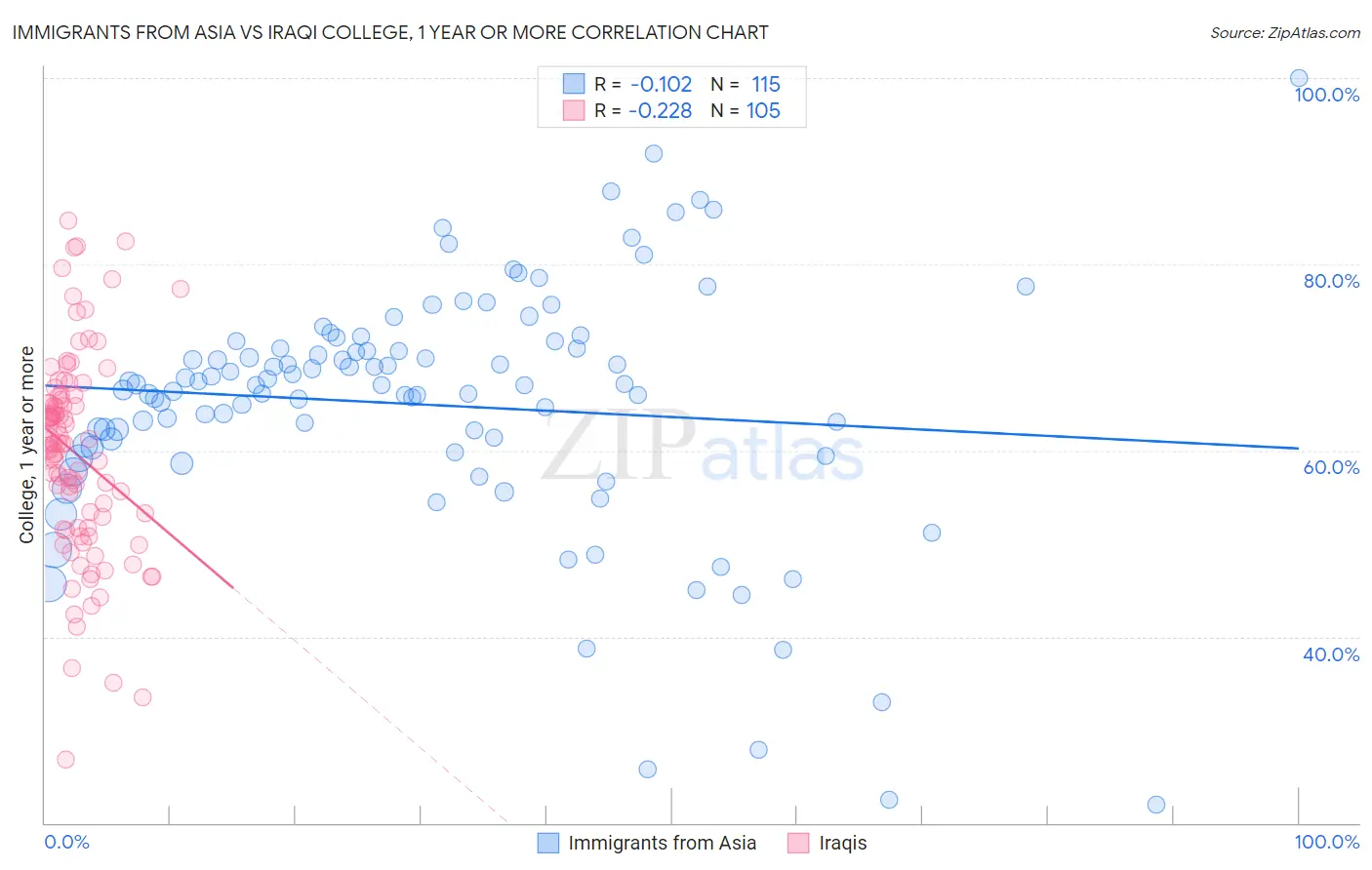 Immigrants from Asia vs Iraqi College, 1 year or more