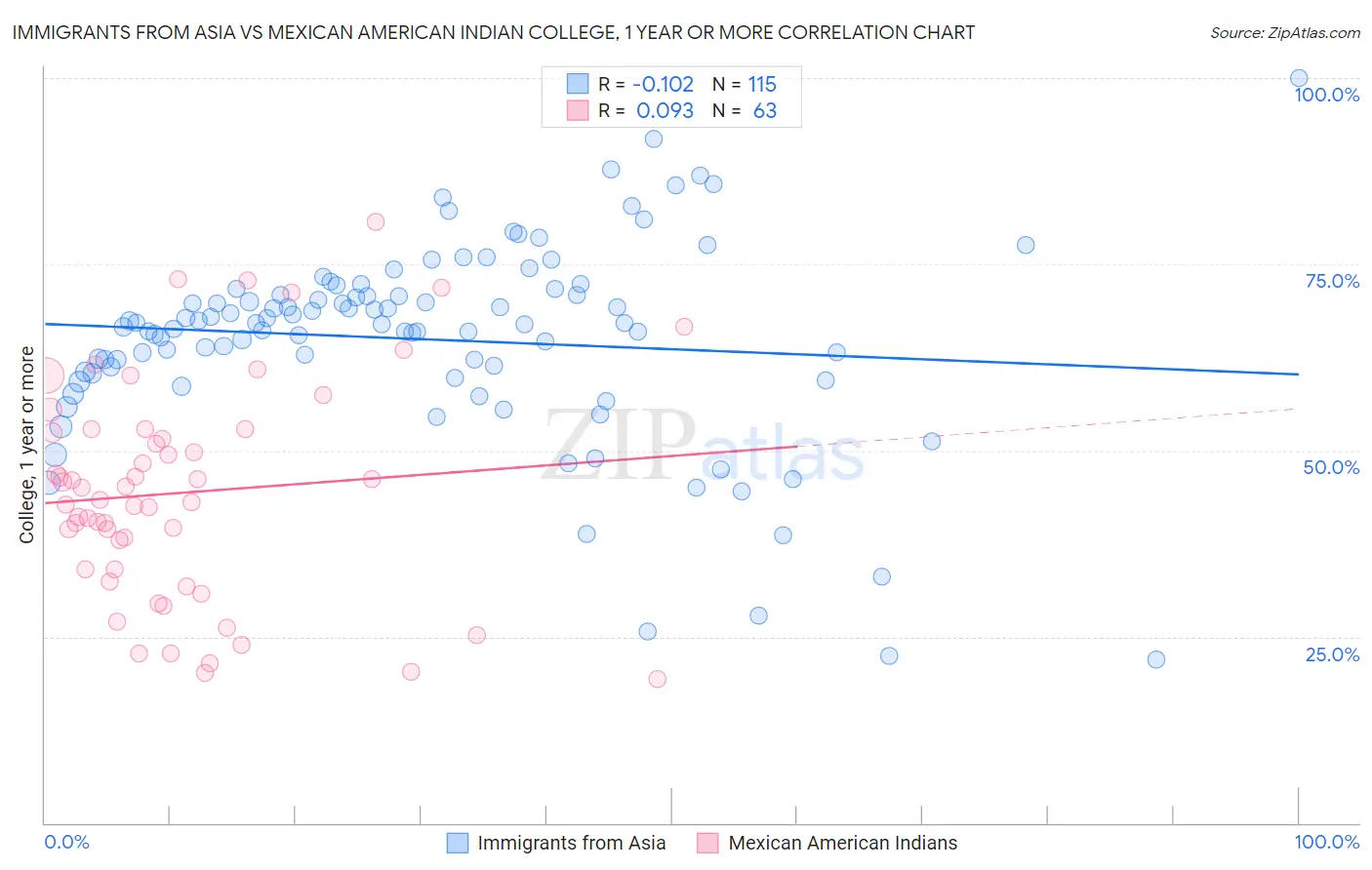 Immigrants from Asia vs Mexican American Indian College, 1 year or more