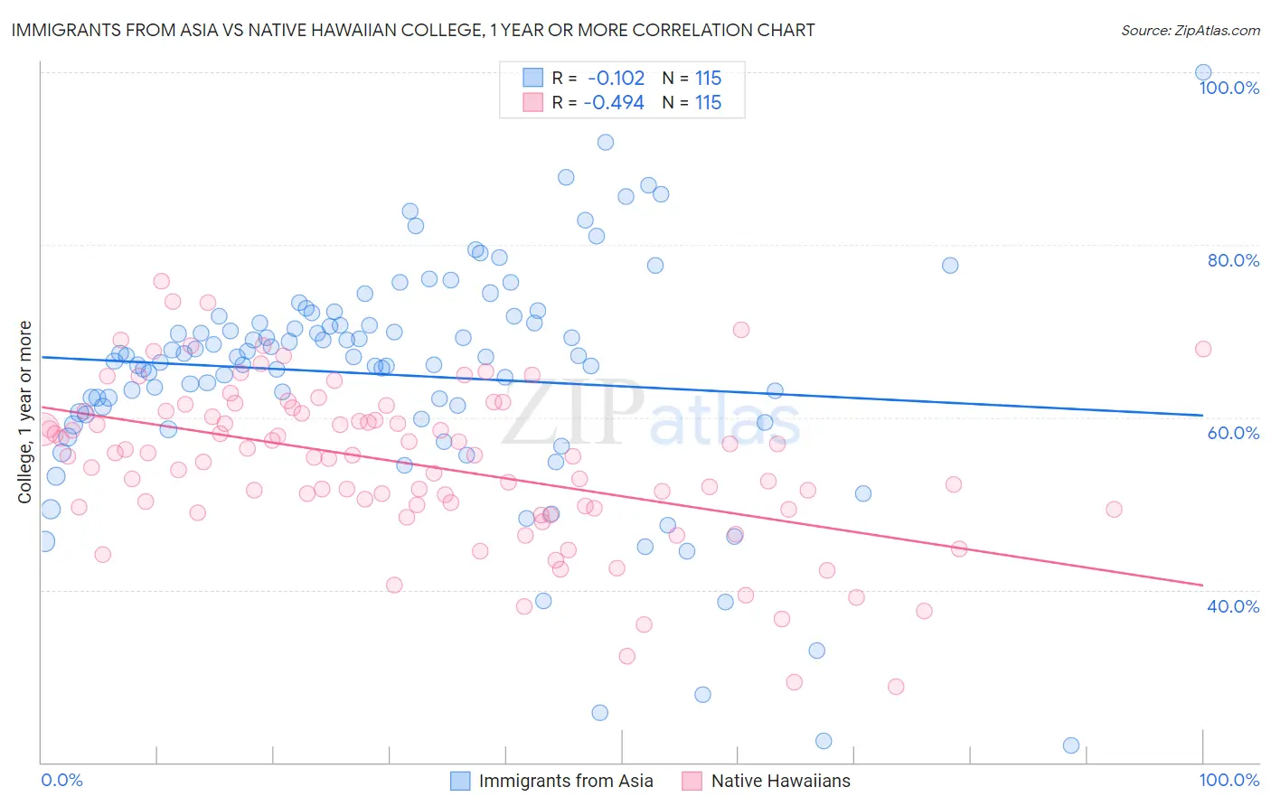 Immigrants from Asia vs Native Hawaiian College, 1 year or more