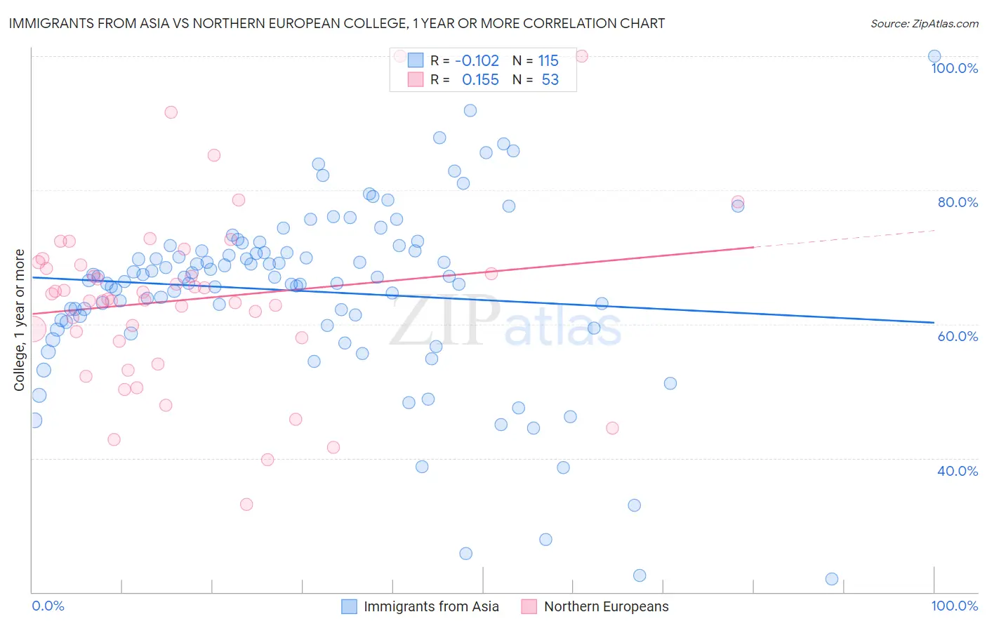 Immigrants from Asia vs Northern European College, 1 year or more