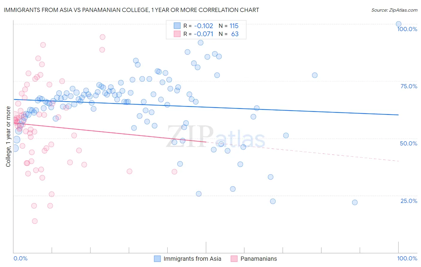 Immigrants from Asia vs Panamanian College, 1 year or more