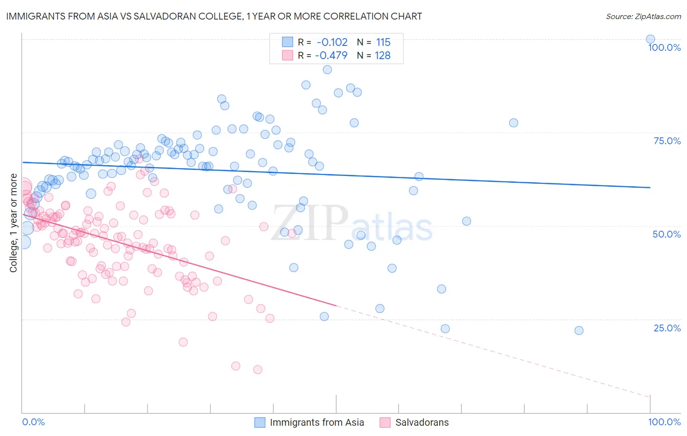Immigrants from Asia vs Salvadoran College, 1 year or more