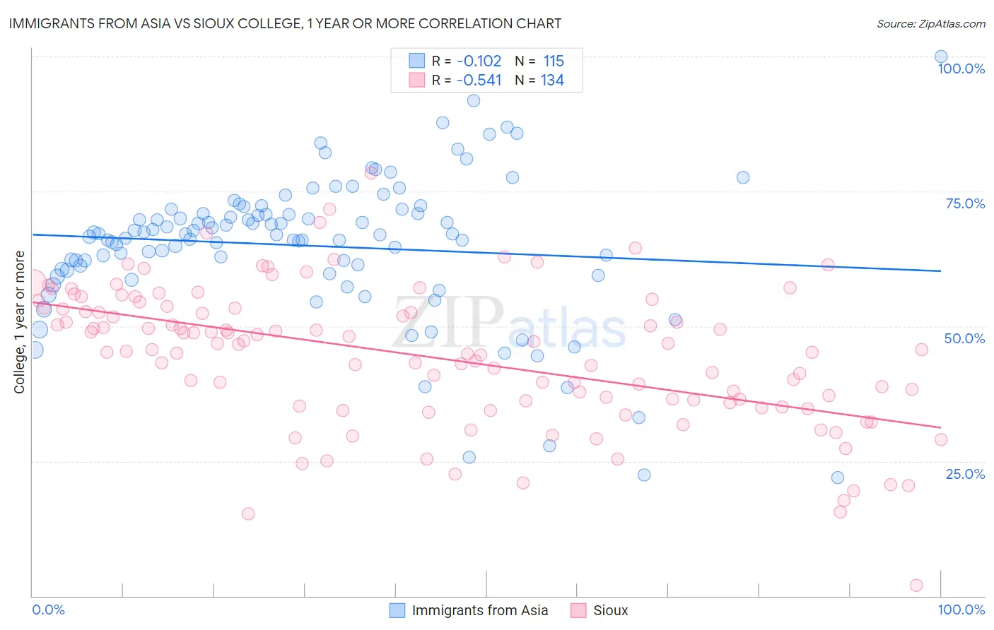 Immigrants from Asia vs Sioux College, 1 year or more