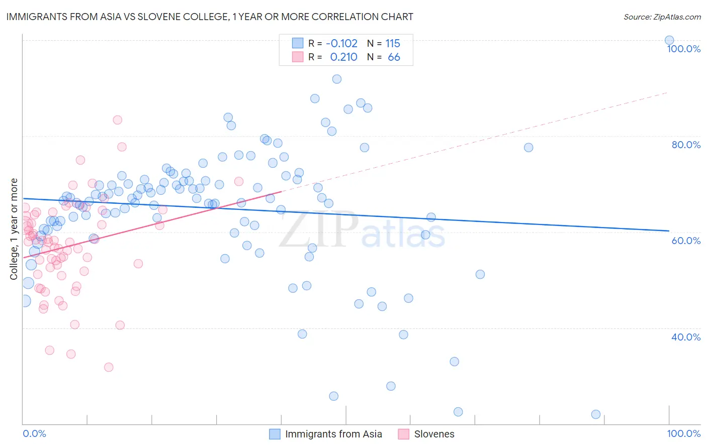 Immigrants from Asia vs Slovene College, 1 year or more