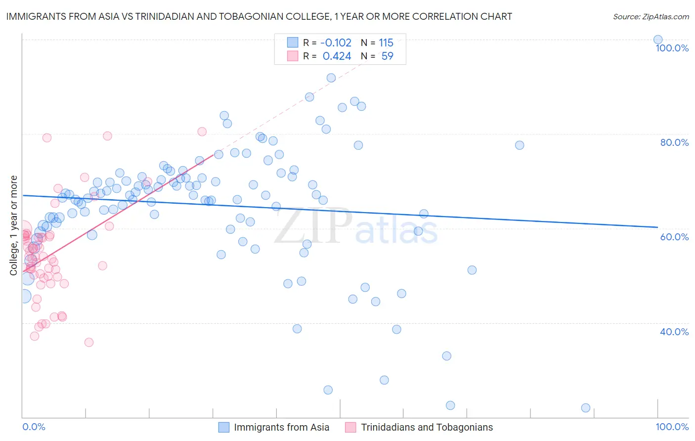 Immigrants from Asia vs Trinidadian and Tobagonian College, 1 year or more