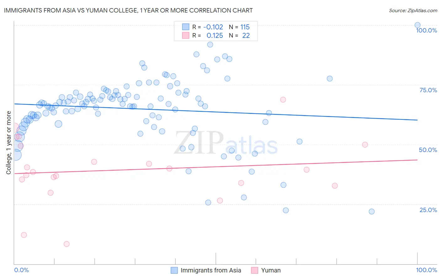 Immigrants from Asia vs Yuman College, 1 year or more