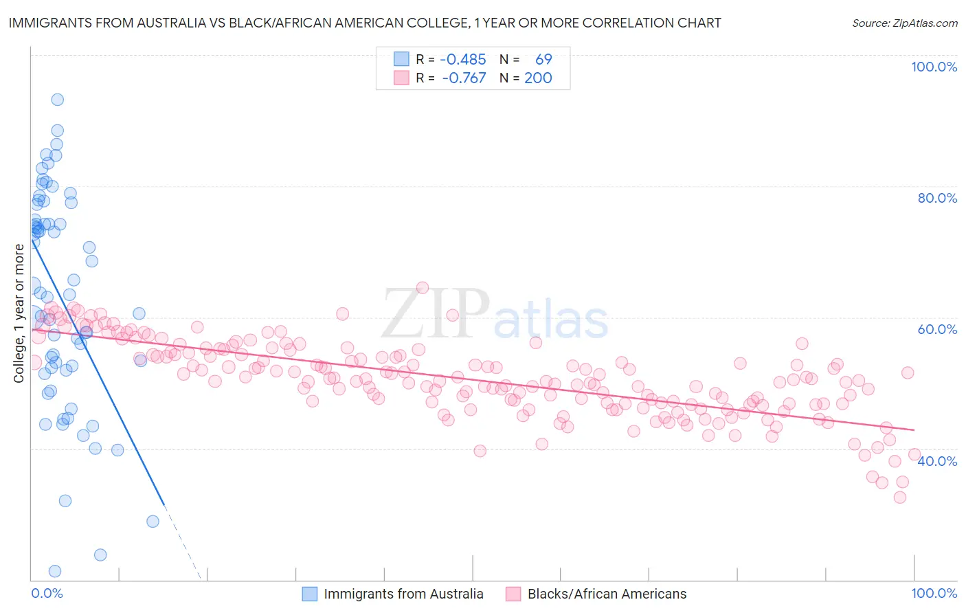 Immigrants from Australia vs Black/African American College, 1 year or more