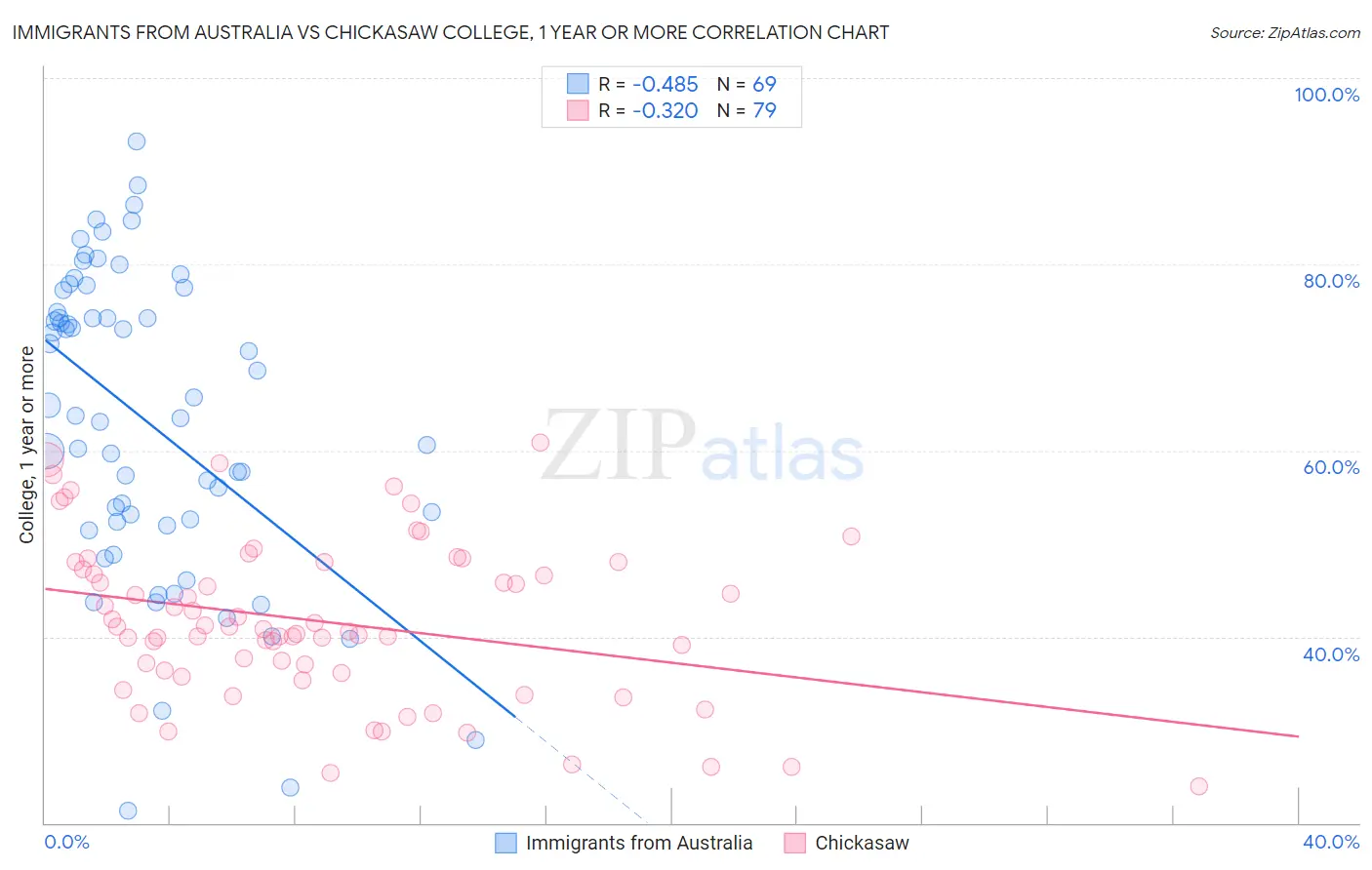 Immigrants from Australia vs Chickasaw College, 1 year or more