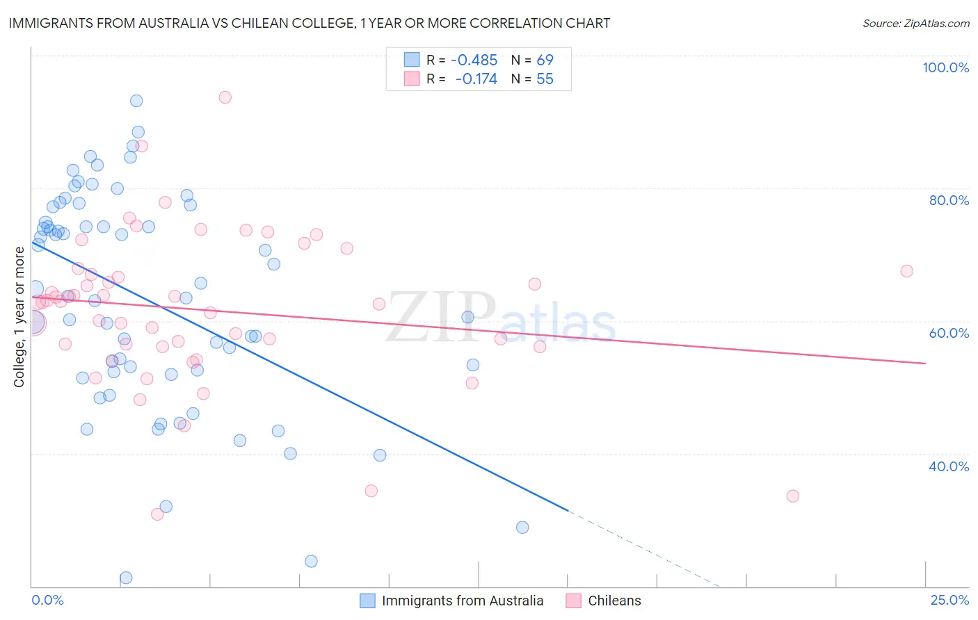 Immigrants from Australia vs Chilean College, 1 year or more