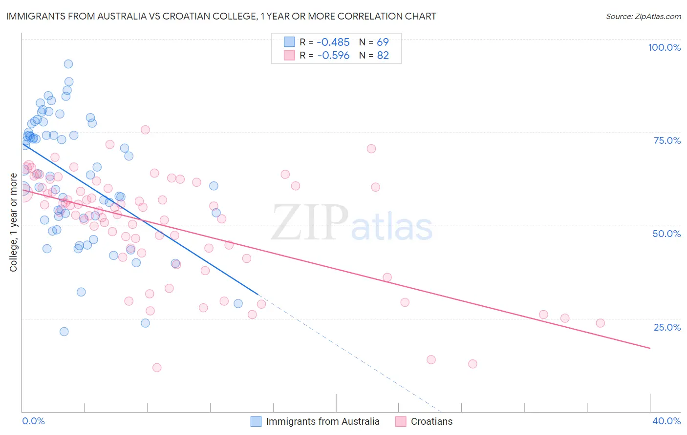 Immigrants from Australia vs Croatian College, 1 year or more