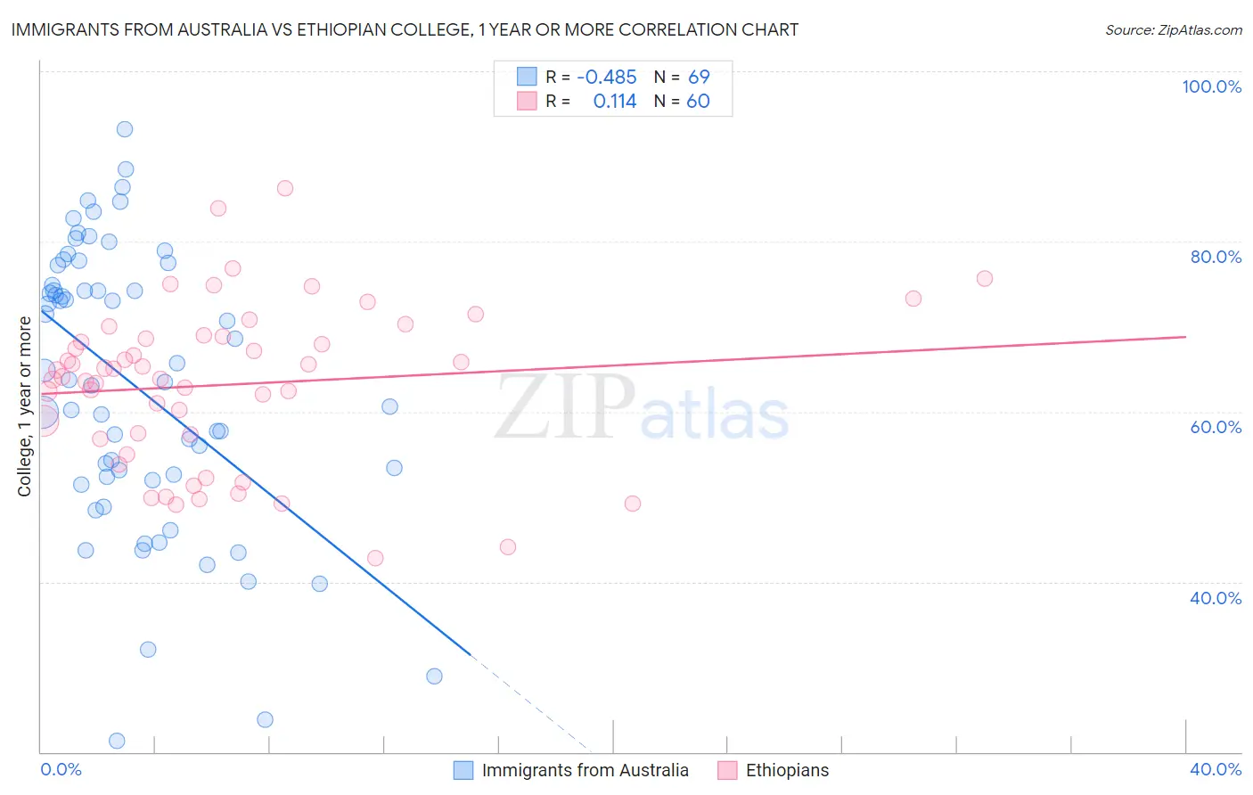 Immigrants from Australia vs Ethiopian College, 1 year or more