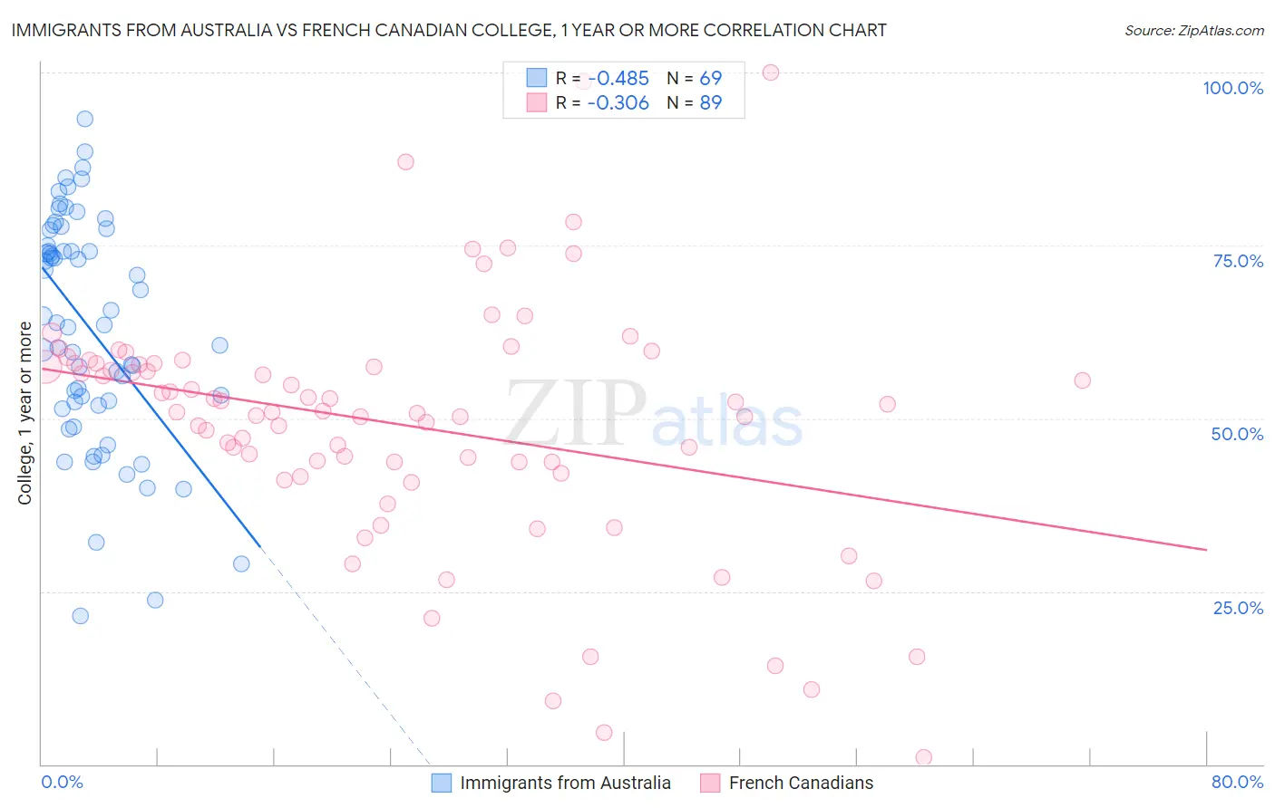 Immigrants from Australia vs French Canadian College, 1 year or more