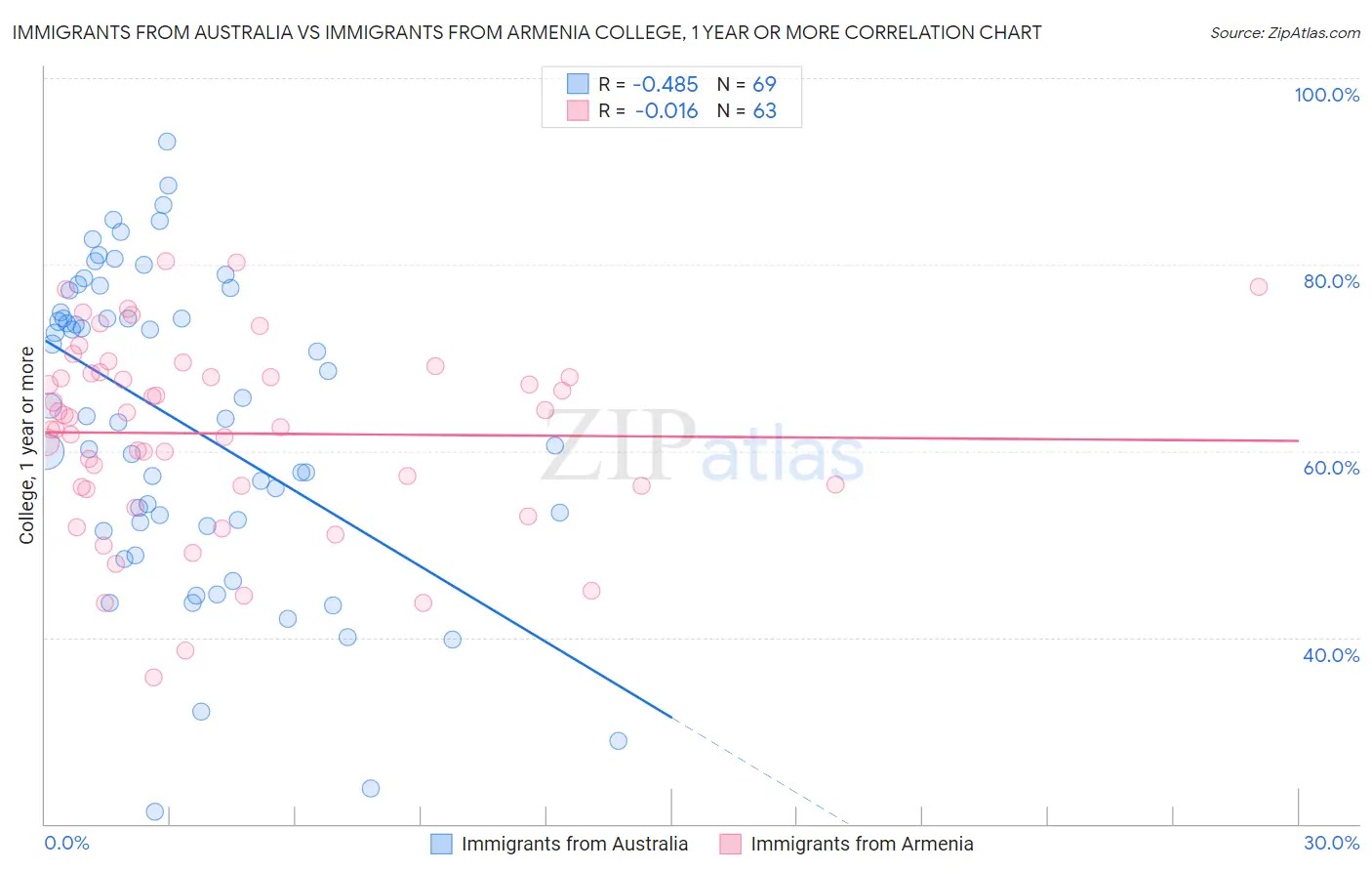 Immigrants from Australia vs Immigrants from Armenia College, 1 year or more