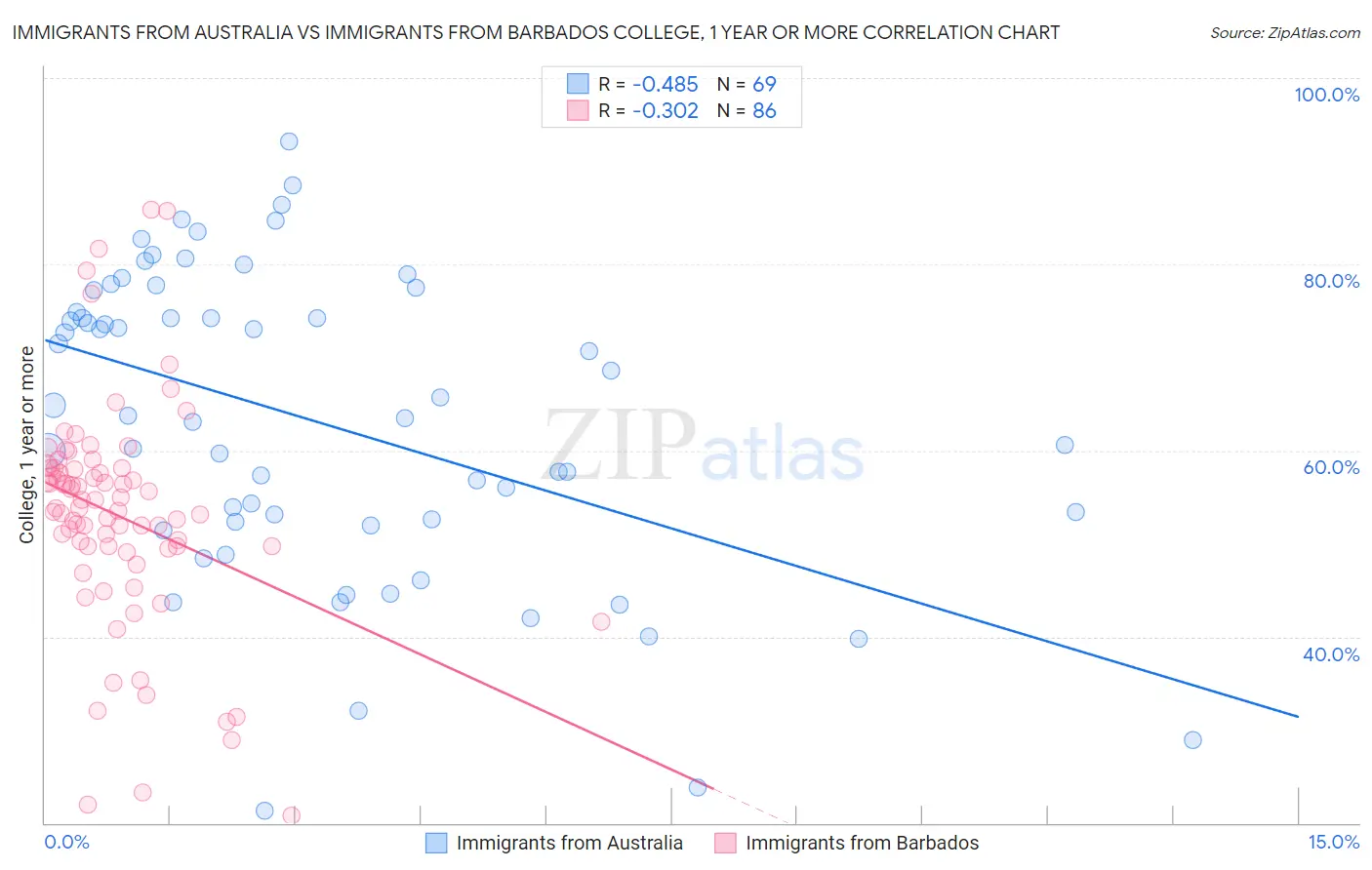 Immigrants from Australia vs Immigrants from Barbados College, 1 year or more