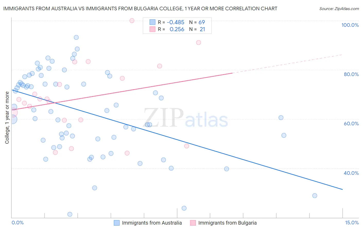 Immigrants from Australia vs Immigrants from Bulgaria College, 1 year or more
