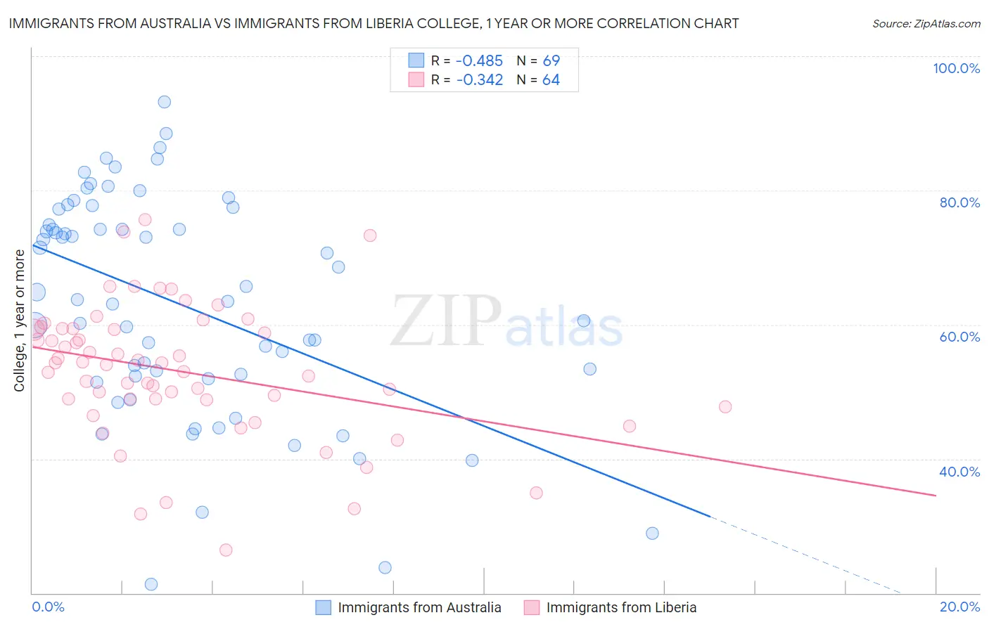 Immigrants from Australia vs Immigrants from Liberia College, 1 year or more