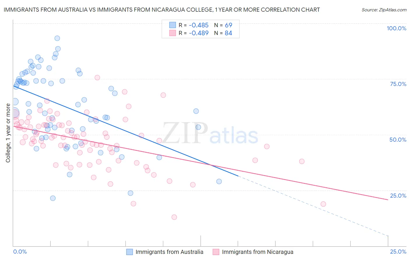 Immigrants from Australia vs Immigrants from Nicaragua College, 1 year or more