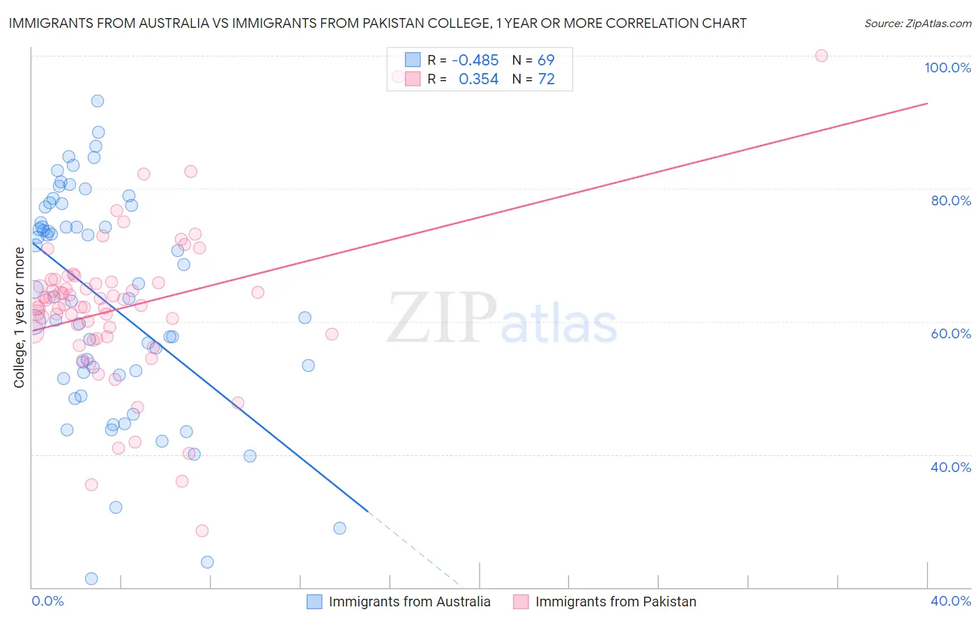 Immigrants from Australia vs Immigrants from Pakistan College, 1 year or more