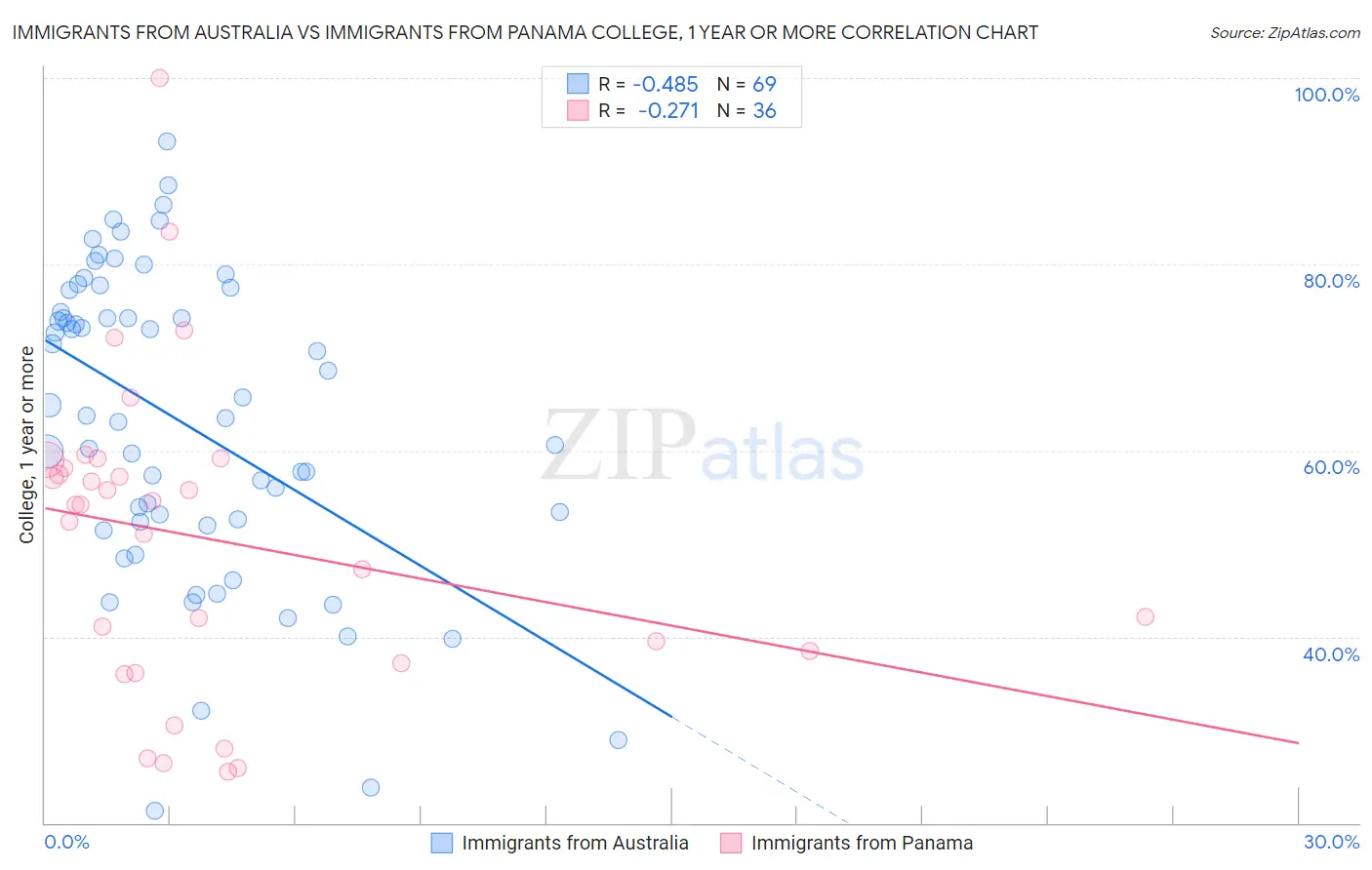 Immigrants from Australia vs Immigrants from Panama College, 1 year or more