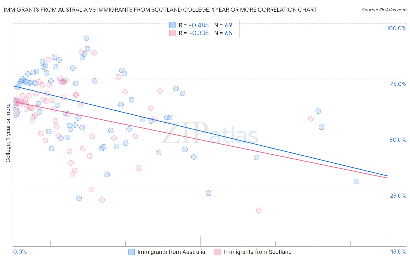 Immigrants from Australia vs Immigrants from Scotland College, 1 year or more