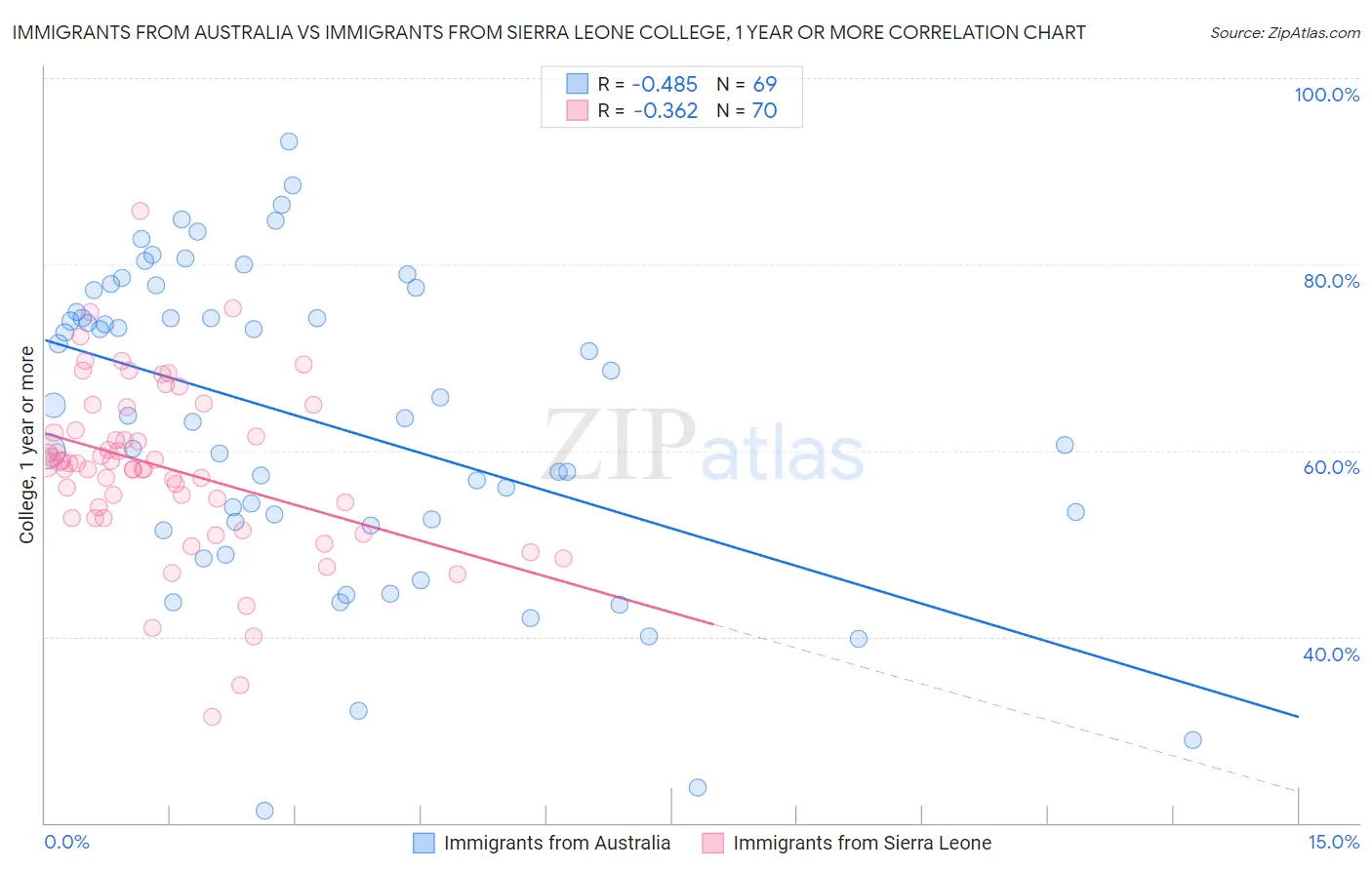 Immigrants from Australia vs Immigrants from Sierra Leone College, 1 year or more