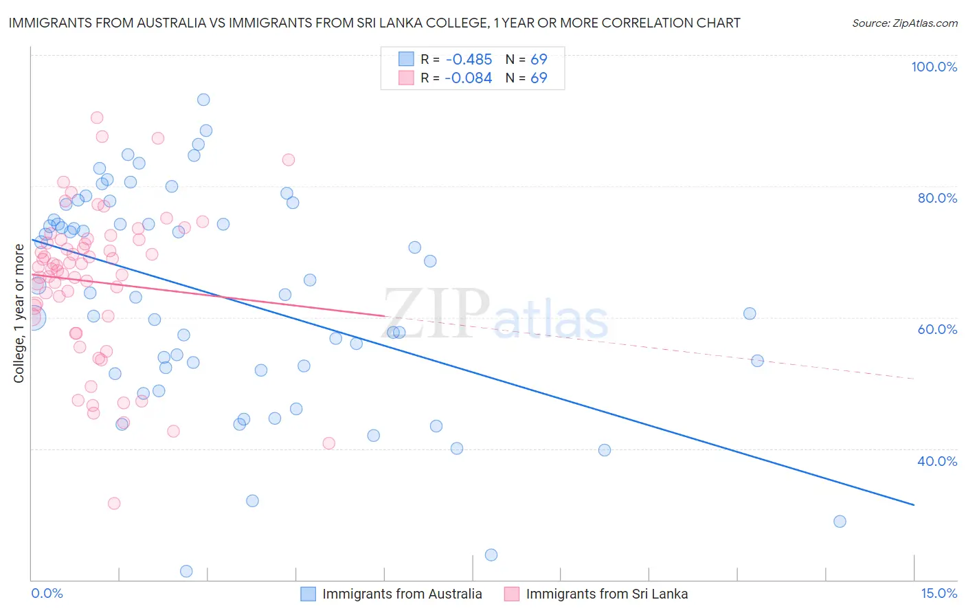 Immigrants from Australia vs Immigrants from Sri Lanka College, 1 year or more