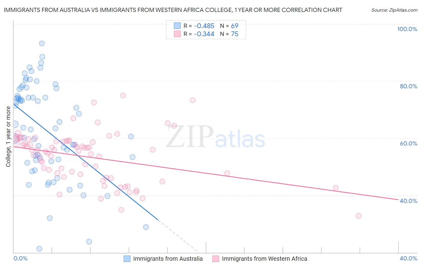 Immigrants from Australia vs Immigrants from Western Africa College, 1 year or more