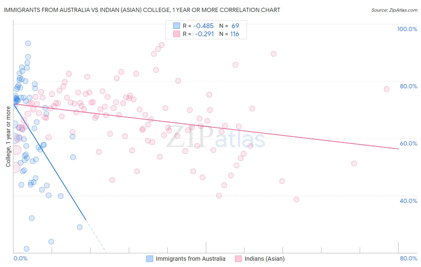 Immigrants from Australia vs Indian (Asian) College, 1 year or more