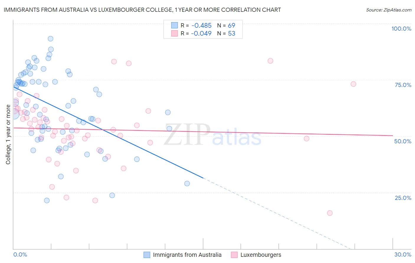 Immigrants from Australia vs Luxembourger College, 1 year or more