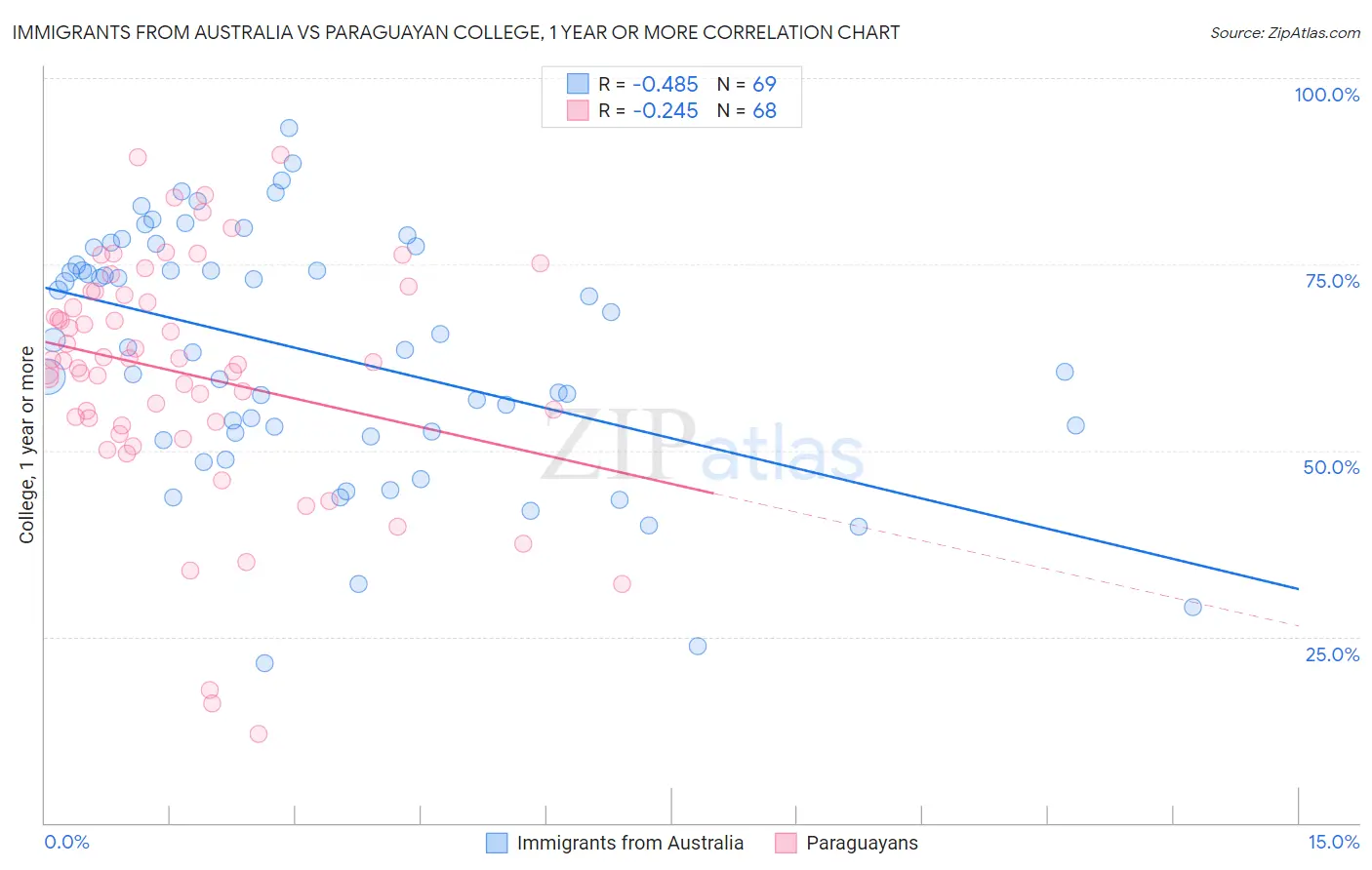 Immigrants from Australia vs Paraguayan College, 1 year or more