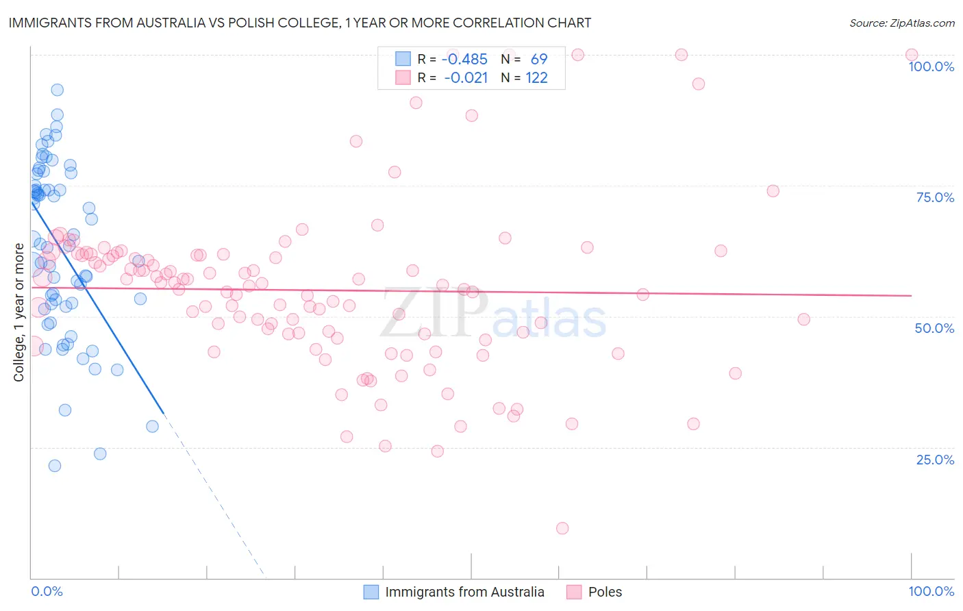 Immigrants from Australia vs Polish College, 1 year or more