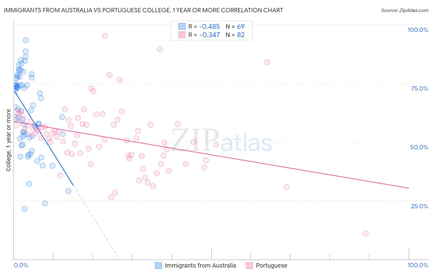 Immigrants from Australia vs Portuguese College, 1 year or more