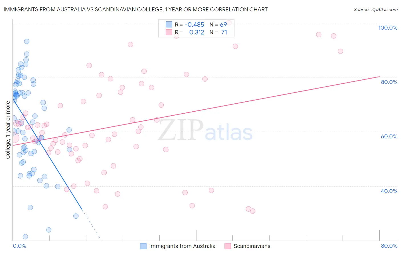 Immigrants from Australia vs Scandinavian College, 1 year or more