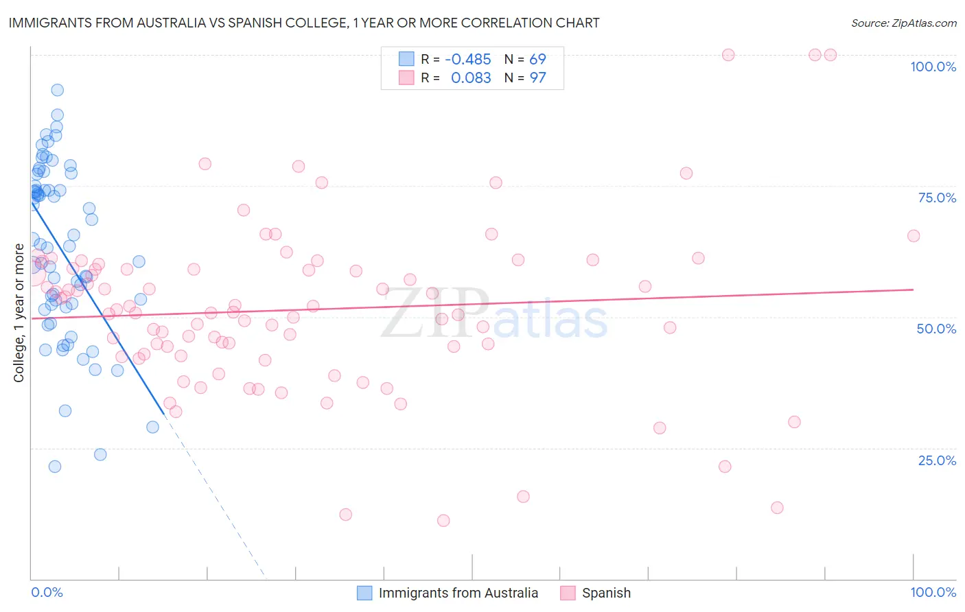 Immigrants from Australia vs Spanish College, 1 year or more