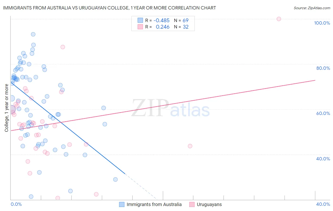 Immigrants from Australia vs Uruguayan College, 1 year or more