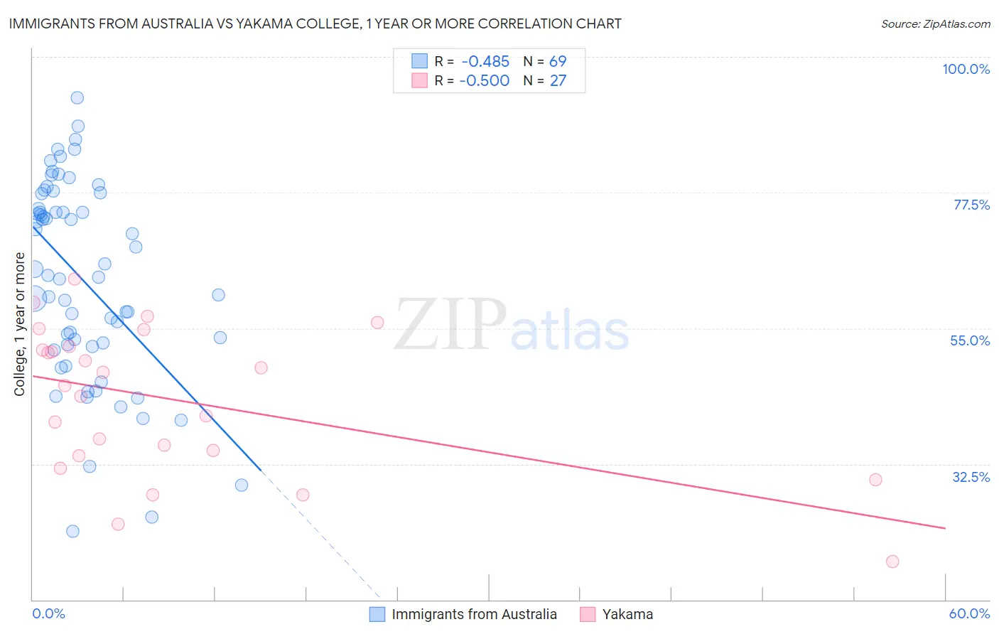 Immigrants from Australia vs Yakama College, 1 year or more