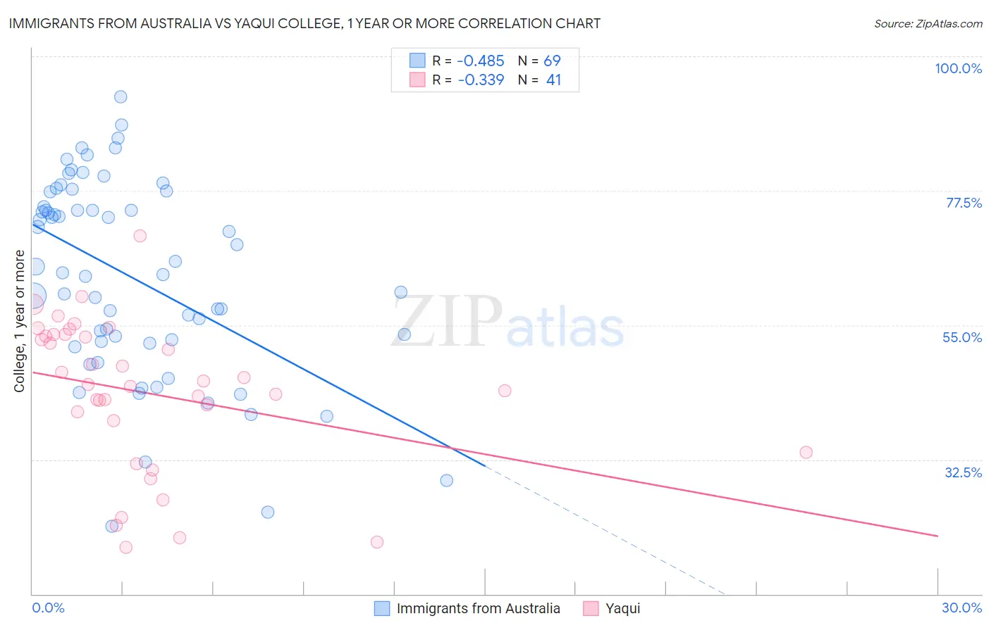 Immigrants from Australia vs Yaqui College, 1 year or more