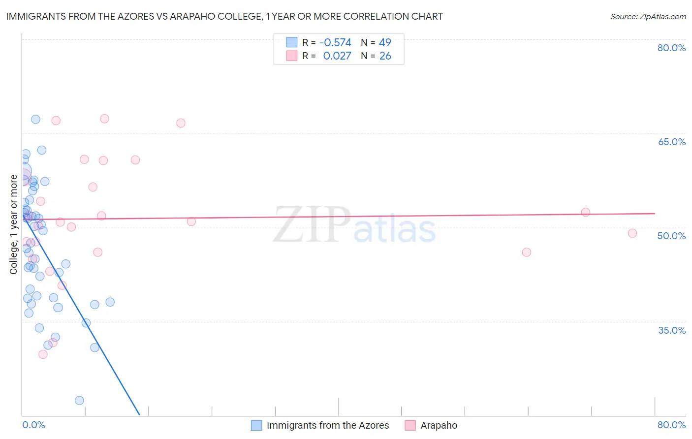 Immigrants from the Azores vs Arapaho College, 1 year or more