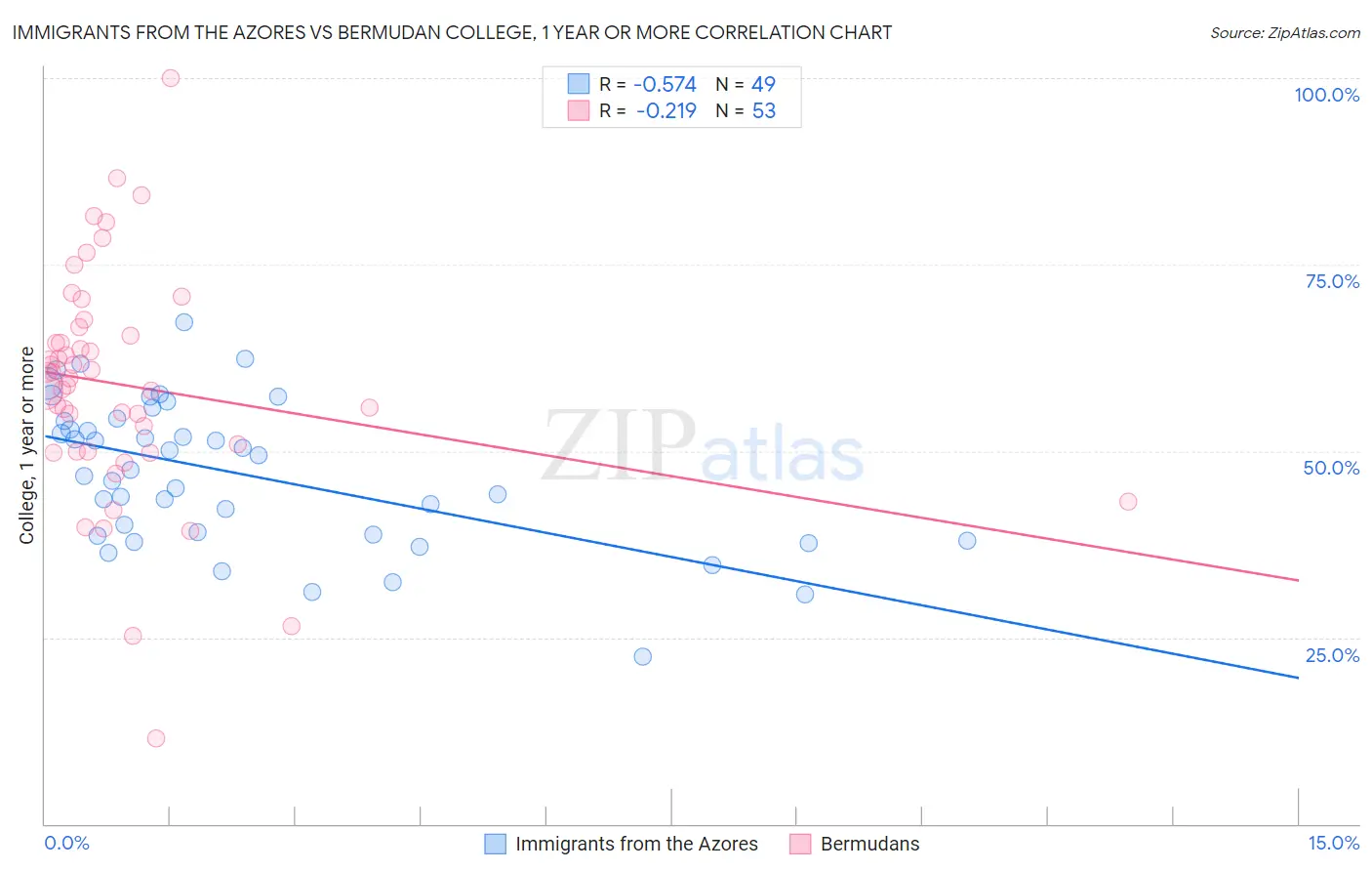 Immigrants from the Azores vs Bermudan College, 1 year or more