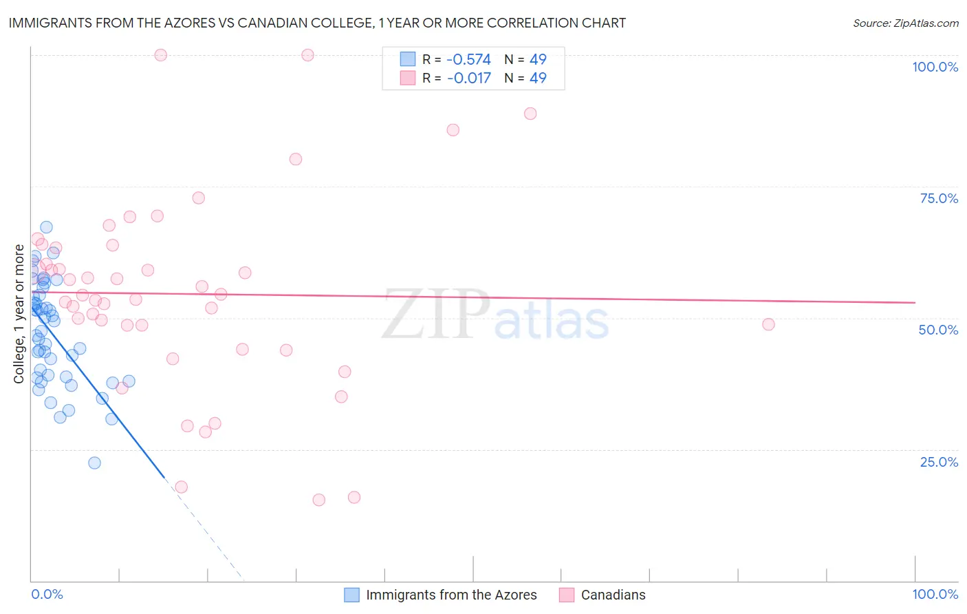 Immigrants from the Azores vs Canadian College, 1 year or more