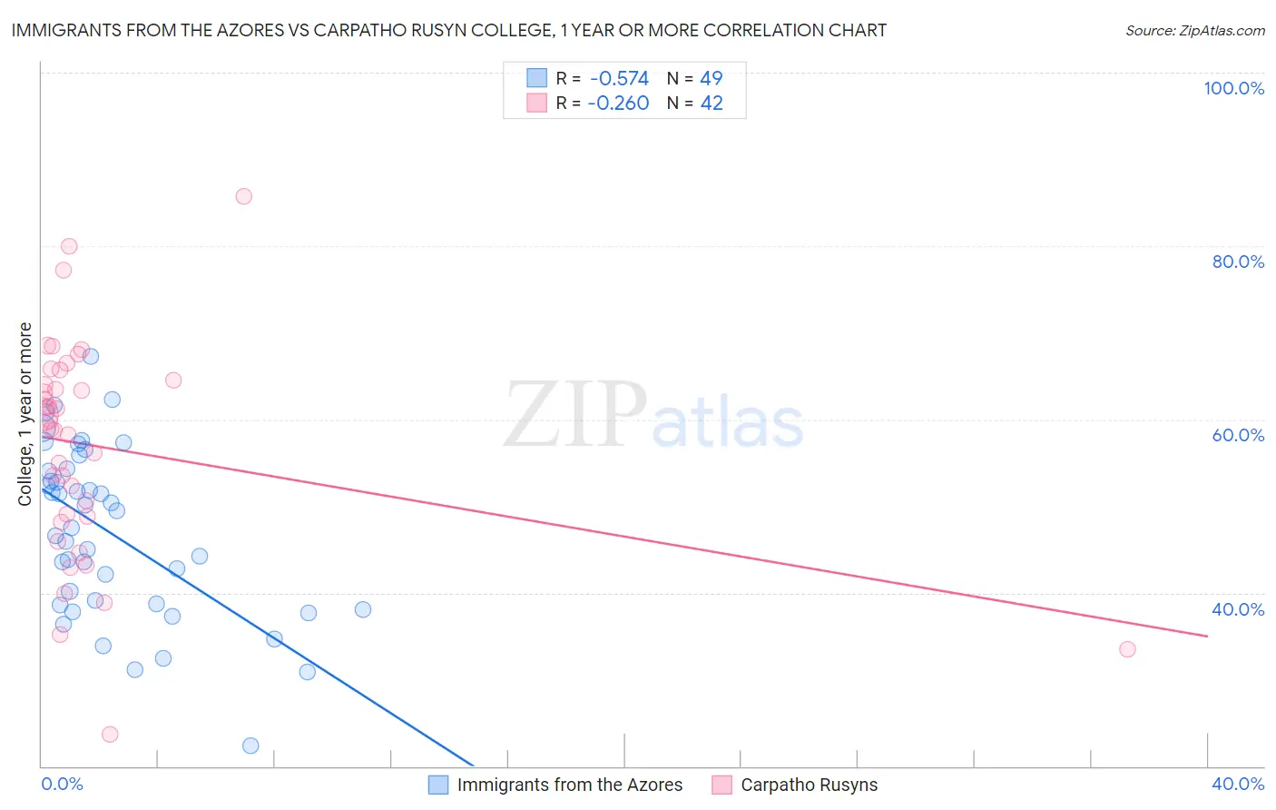 Immigrants from the Azores vs Carpatho Rusyn College, 1 year or more