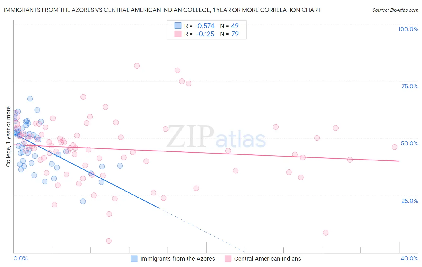 Immigrants from the Azores vs Central American Indian College, 1 year or more