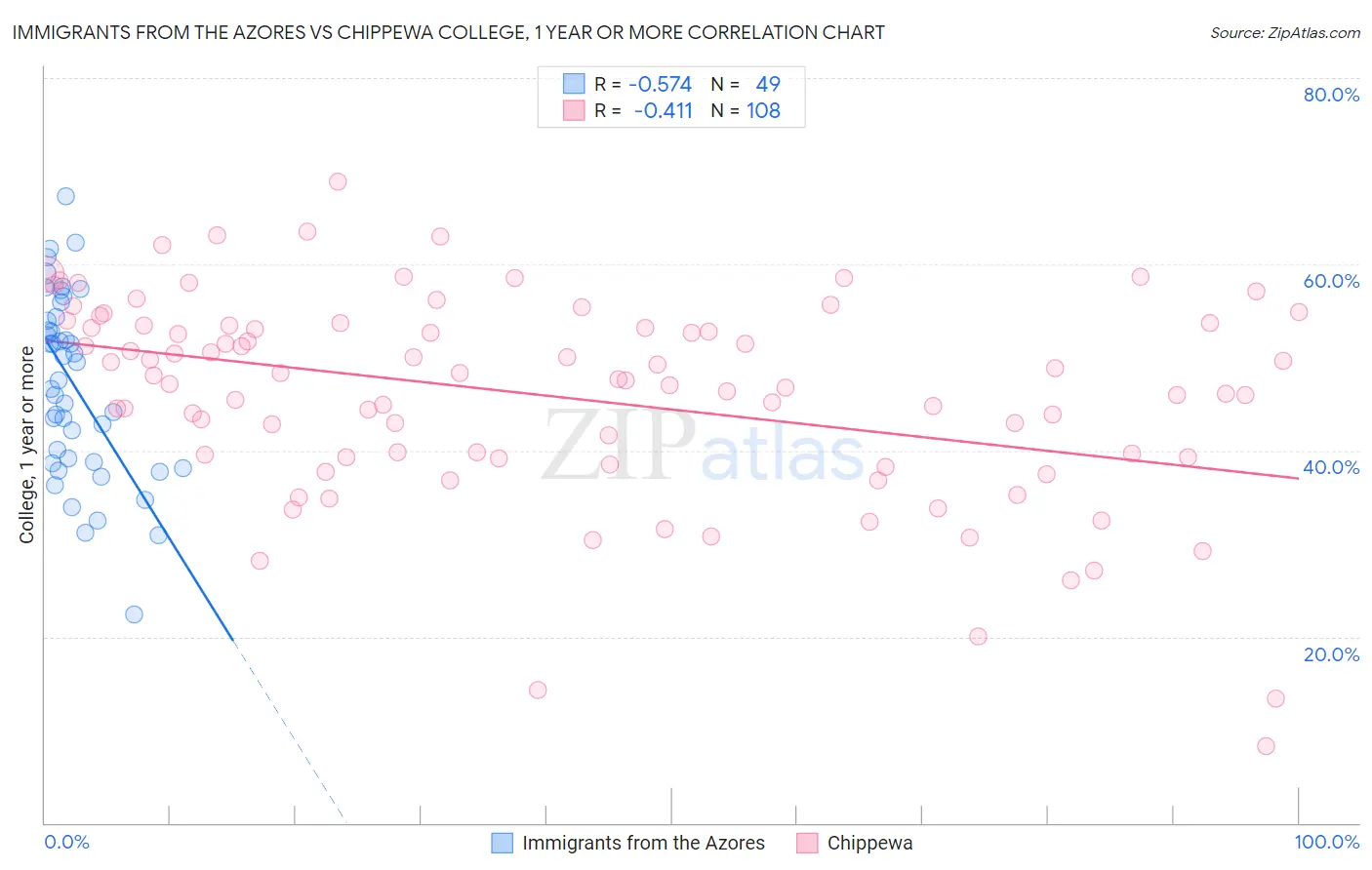 Immigrants from the Azores vs Chippewa College, 1 year or more