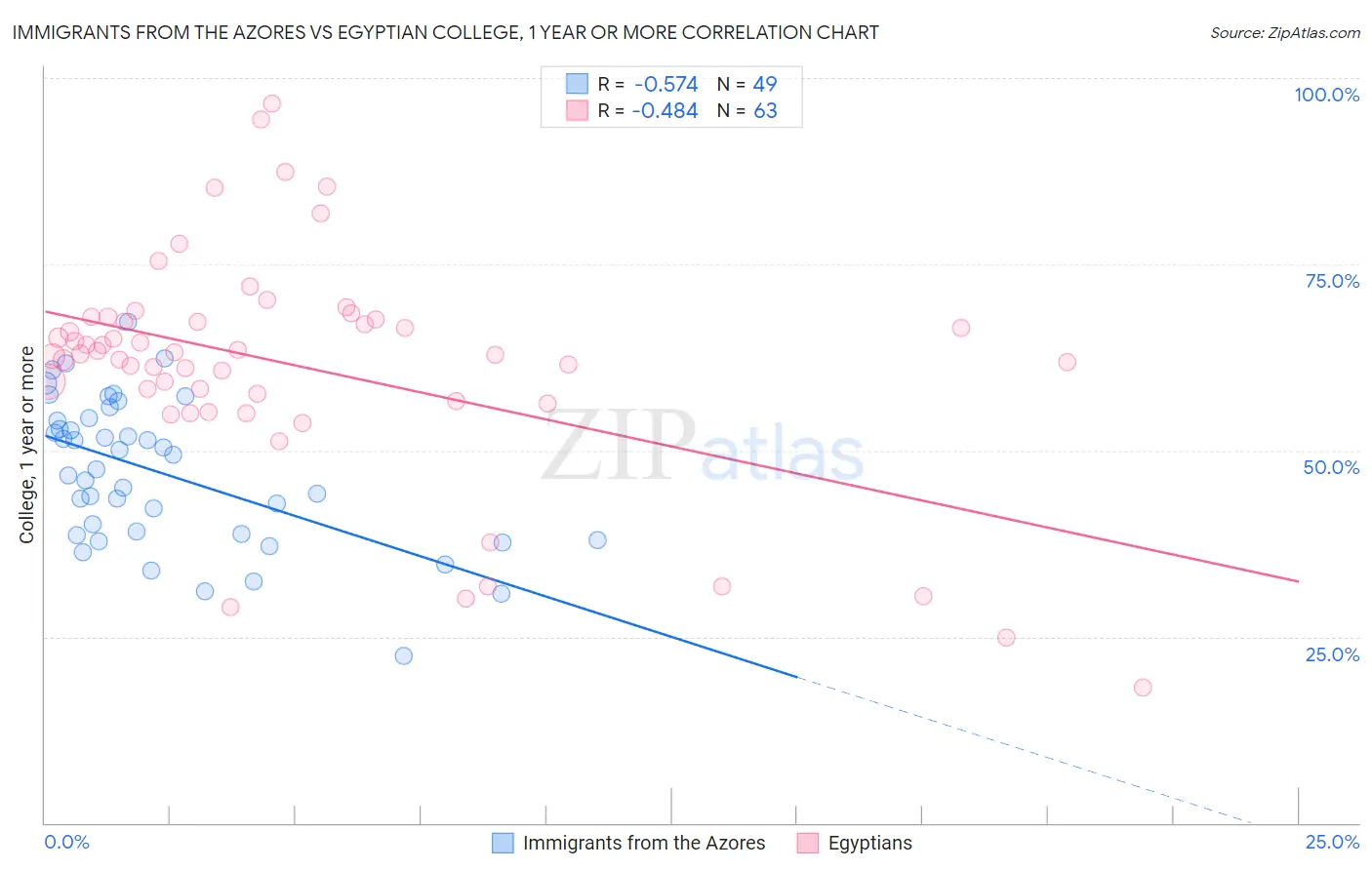 Immigrants from the Azores vs Egyptian College, 1 year or more